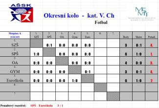 Fotbal 2025